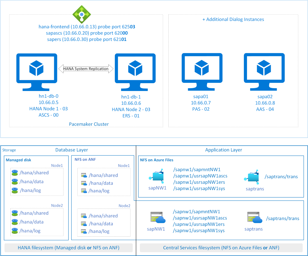 同じクラスター内での SAP HANA、SAP ASCS/SCS、ERS インストールのアーキテクチャを示す図。