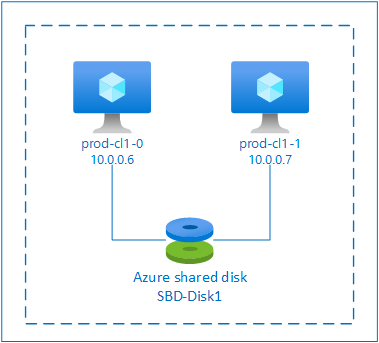 RHEL Pacemaker クラスターに対する Azure 共有ディスクの SBD デバイスの図。