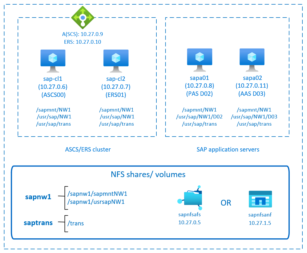 シンプルなマウントと NFS を使用した SAP NetWeaver の高可用性を示す図。