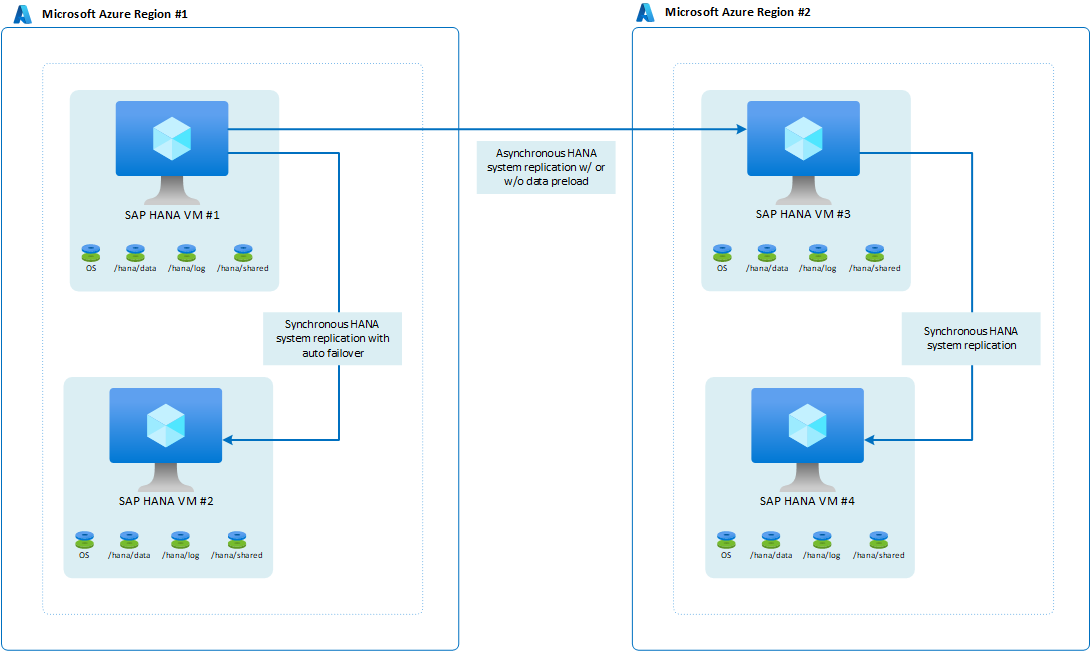 2 番目の (DR) Azure リージョンで高可用性の準備ができていることが要件である組織を示す図。