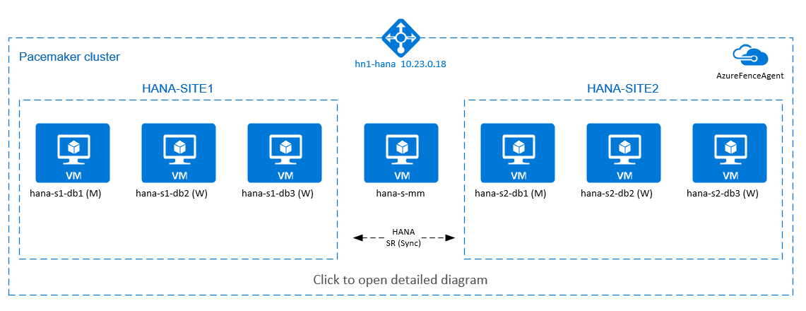 HSR と Pacemaker クラスターを使用した SAP HANA スケールアウトの図。