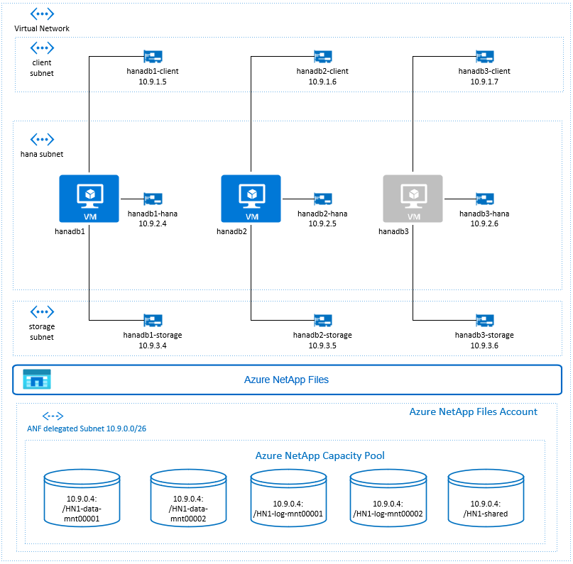 SAP NetWeaver の高可用性の概要