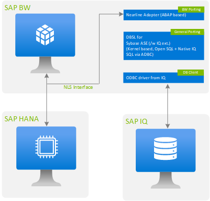 SAP IQ ソリューションの概要を示す図。