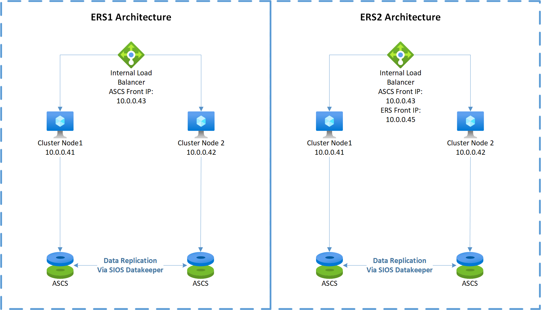 SIOS DataKeeper を使う Azure での Windows Server フェールオーバー クラスタリング構成の図。