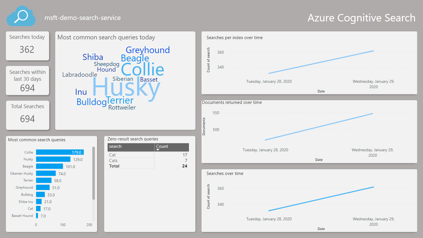 Power BI レポートのスクリーンショット。