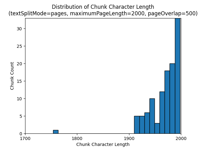 maximumPageLength が 2000 で pageOverlapLength が 500 のチャンクの文字数のヒストグラム。