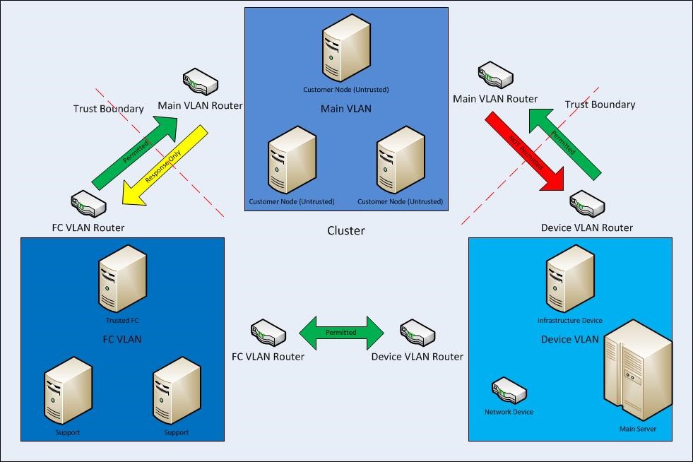 VLAN の分離