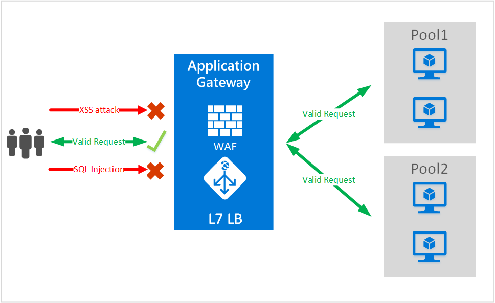 Application Gateway の Web アプリケーション ファイアウォールの図