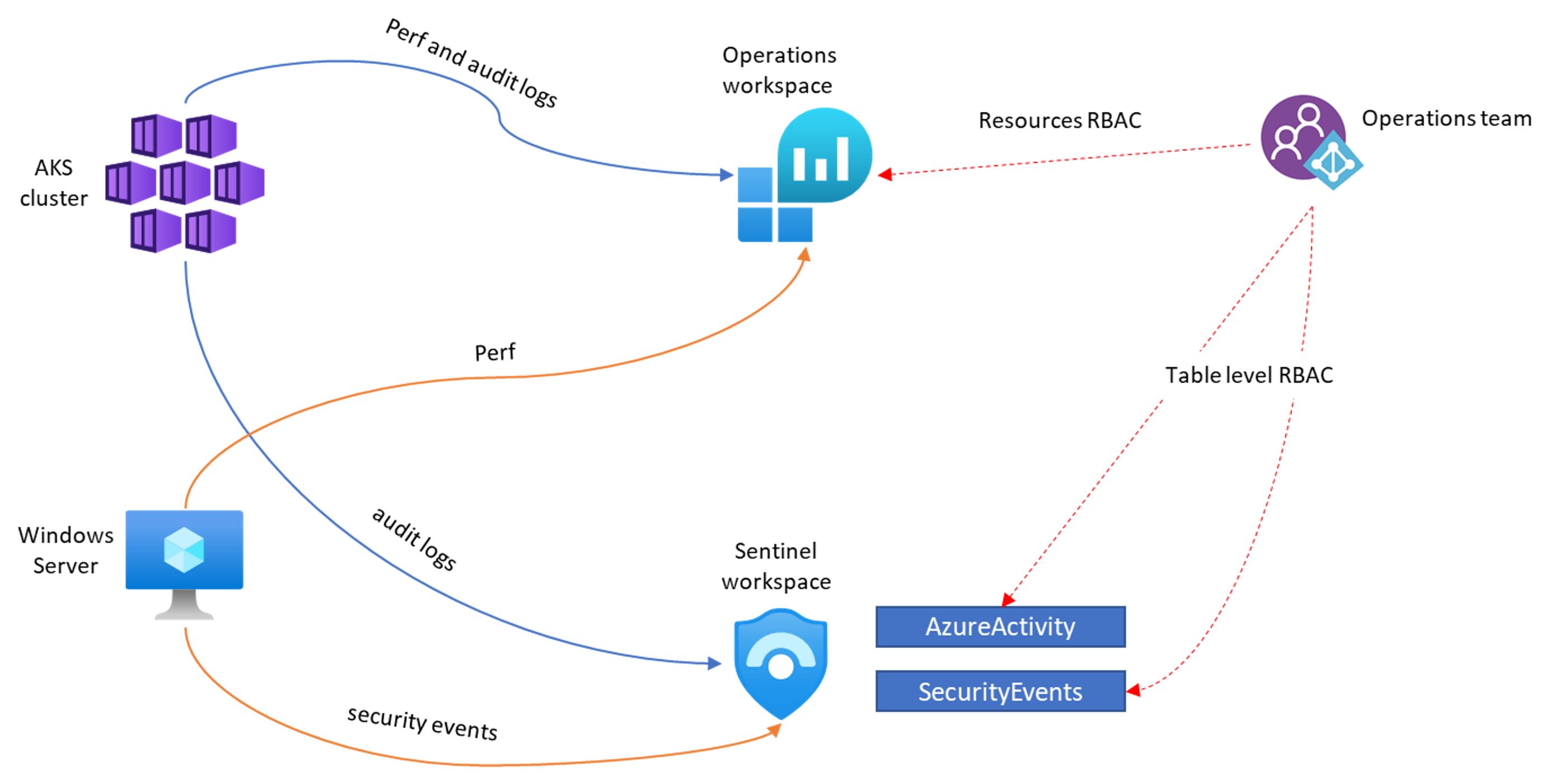 Diagram of Fabrikam's solution, with a separate workspace for the Ops team.