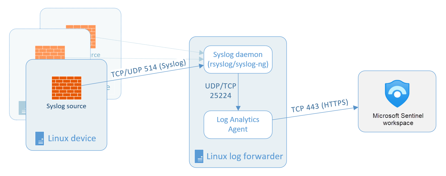 この図は、Syslog ソースから Microsoft Sentinel ワークスペースへのデータ フローを示しています。この場合、別個のログ転送デバイスに Log Analytics エージェントがインストールされています。