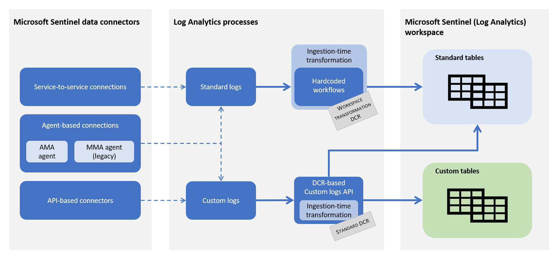 Microsoft Sentinel データ変換アーキテクチャの図。