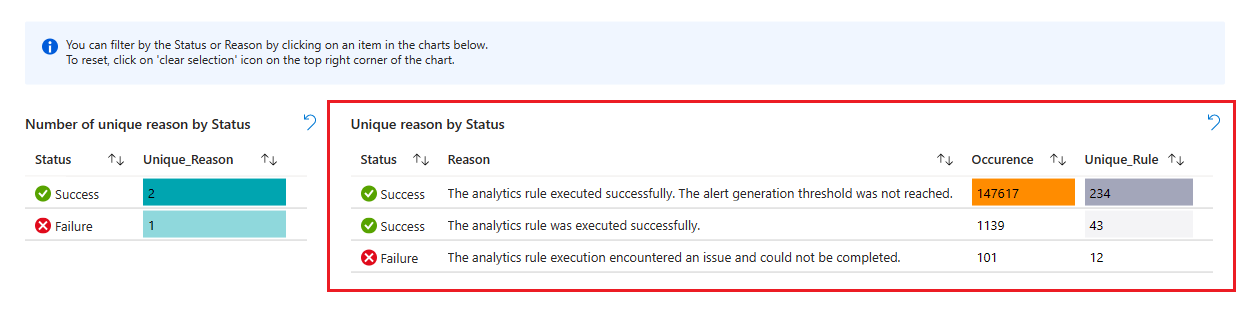 Analytics の正常性ブックの一意の理由別のルールの実行のスクリーンショット。