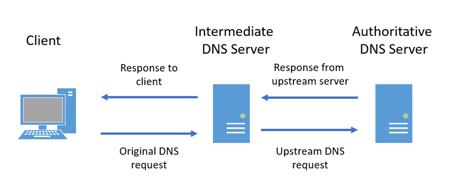 簡略化された DNS 要求フロー。