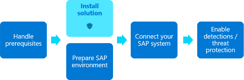 SAP ソリューションのデプロイ フローの図。[ソリューションコンテンツのインストール] 手順が強調表示されています。