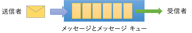 サービス キューの仕組みを示す画像。