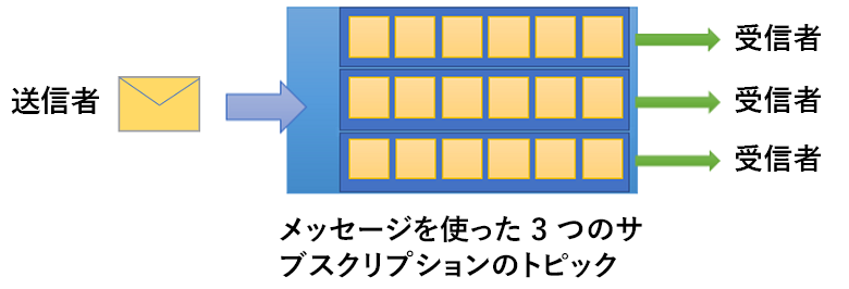 送信者、3 つのサブスクリプションを含むトピック、3 人の受信者を示す画像。