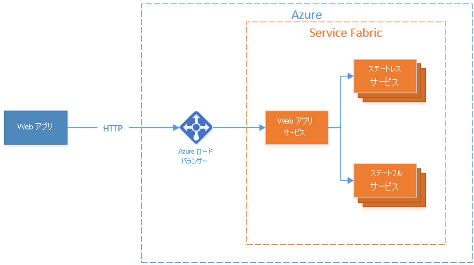 ステートレス Web サービスが Service Fabric アプリケーションへのゲートウェイとしてどのように機能するかを示す図。