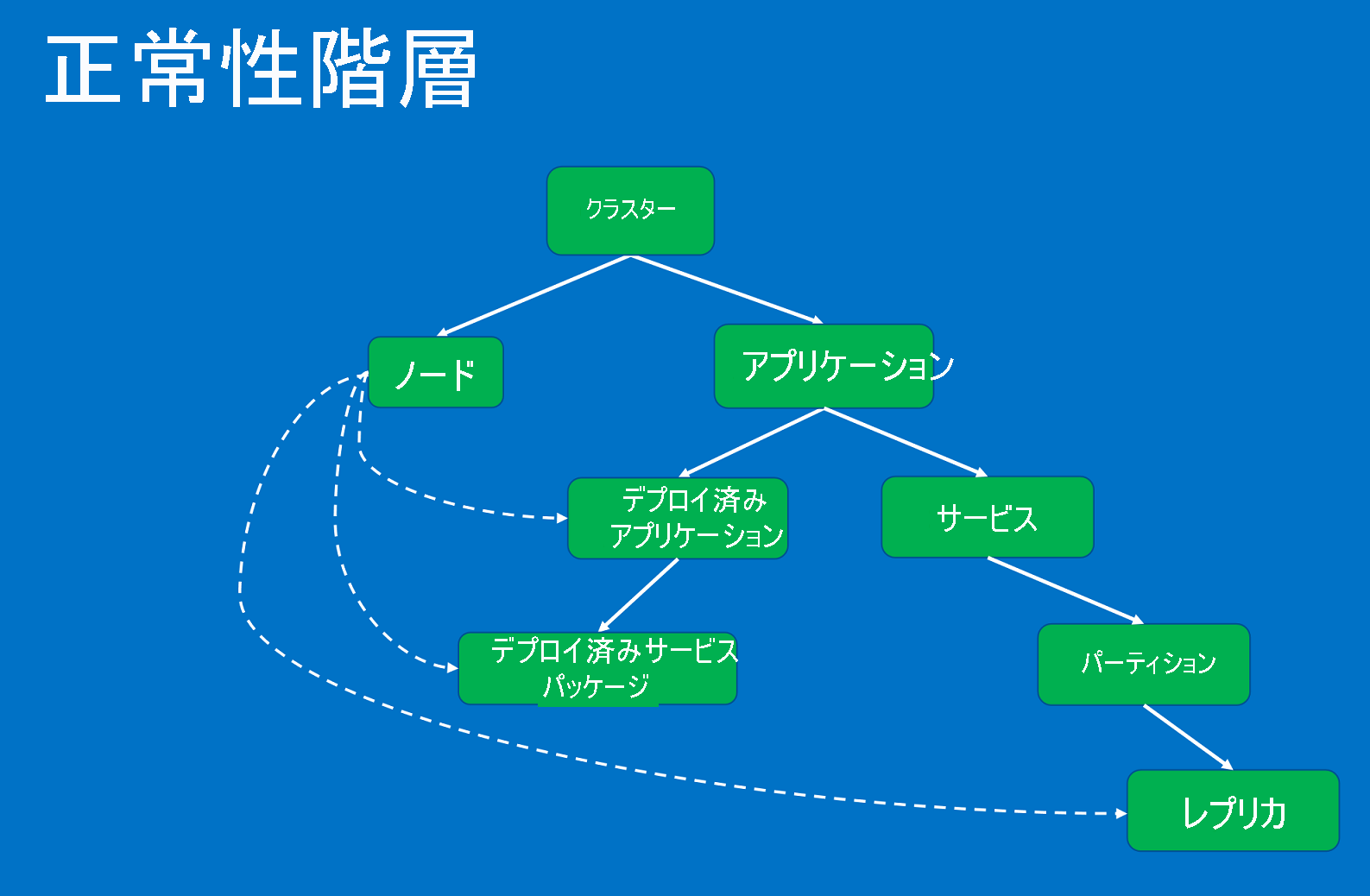 正常性エンティティ。