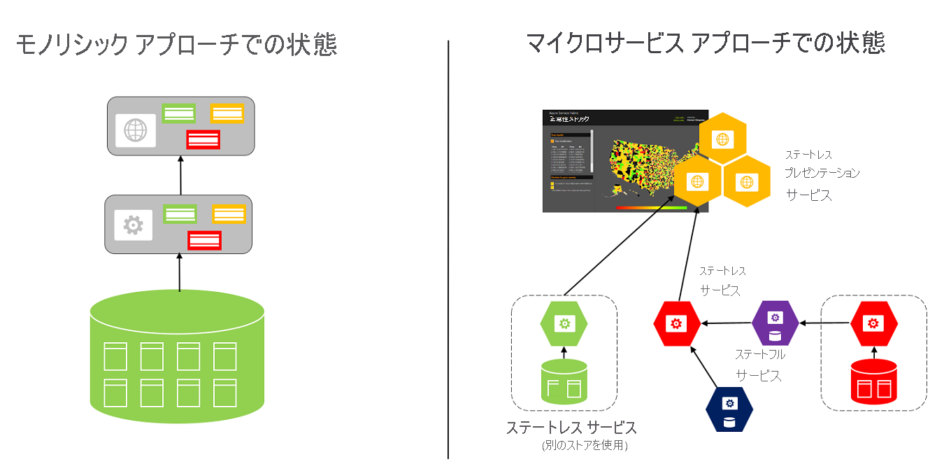 Service Fabric プラットフォームのステート ストレージ