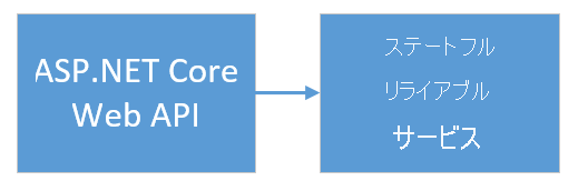 Diagram that shows an AngularJS+ASP.NET API front end connecting to a stateful back-end service in Service Fabric.