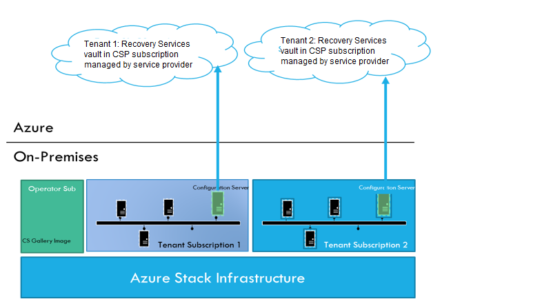 図は、どちらも共通の Azure Stack インフラストラクチャ上にあるテナント サブスクリプションに関連付けられている、クラウド上にある 2 つのテナントの Recovery Services コンテナーを示しています。