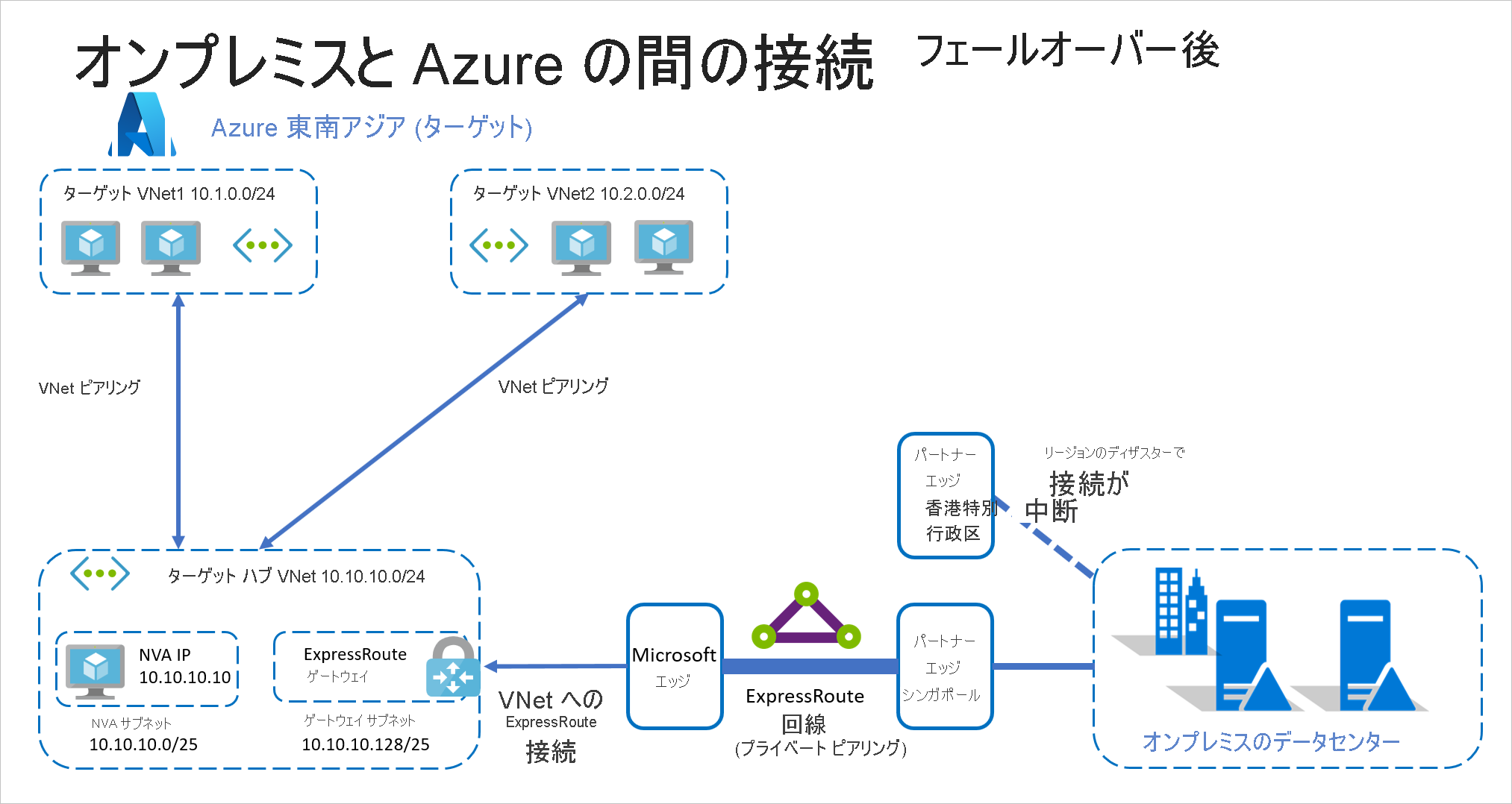 フェールオーバー後の ExpressRoute を使用したオンプレミスと Azure の接続