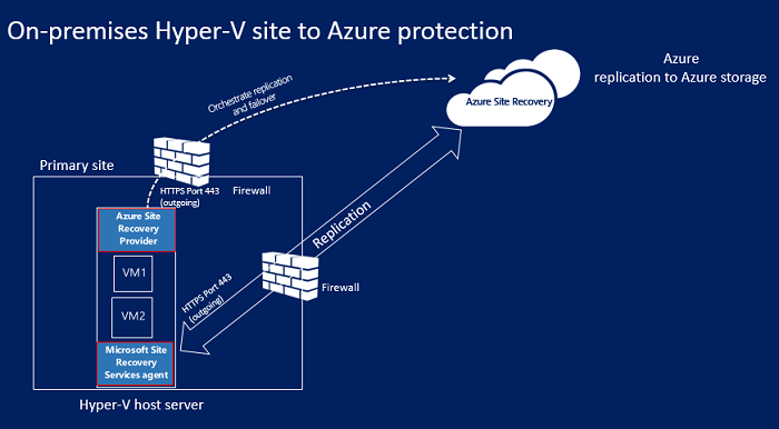 オンプレミスの Hyper-V サイトから Azure へのアーキテクチャ (VMM なし) を示す図。