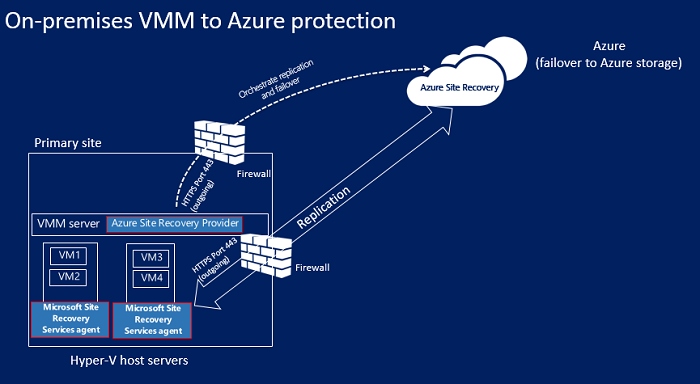 オンプレミスの Hyper-V サイトから Azure へのアーキテクチャ (VMM あり) を示す図。