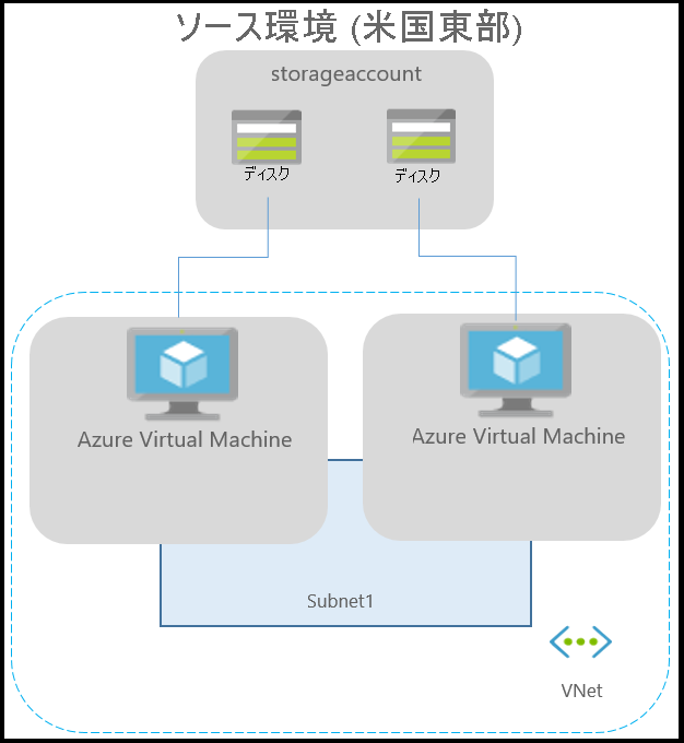 Diagram that depicts a typical Azure environment for applications running on Azure VMs.