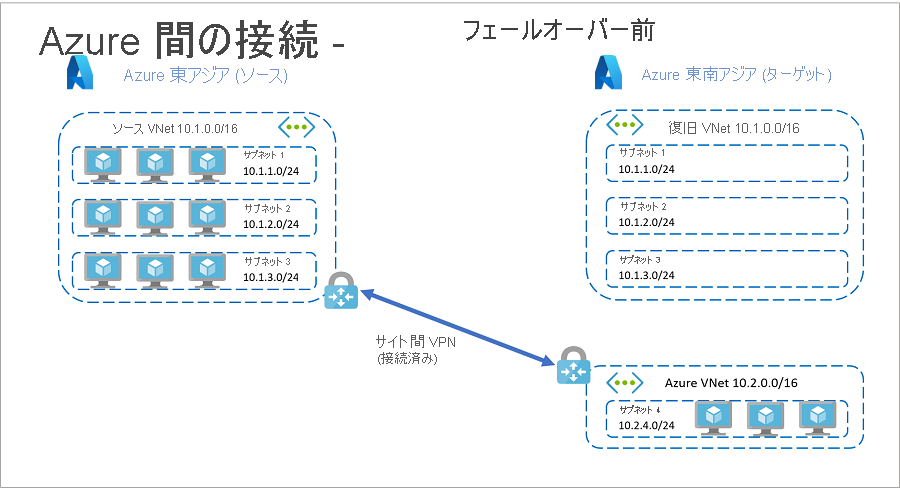 完全フェールオーバー前の Azure 内のリソース