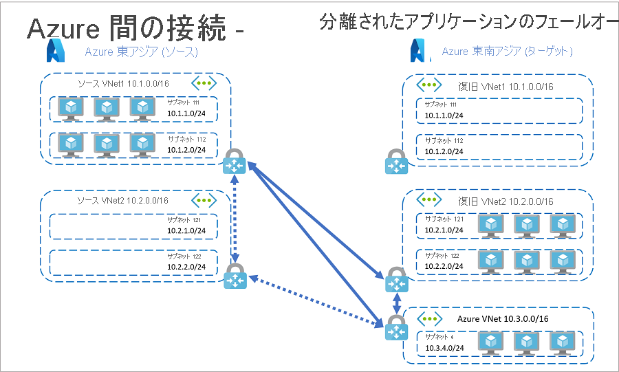 Azure アプリ フェールオーバにおけるリソース