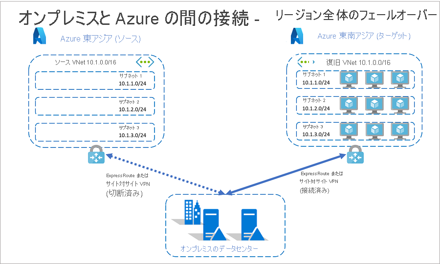 フェールオーバー後のオンプレミスと Azure の接続