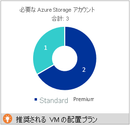 必要なストレージ アカウント (Deployment Planner)