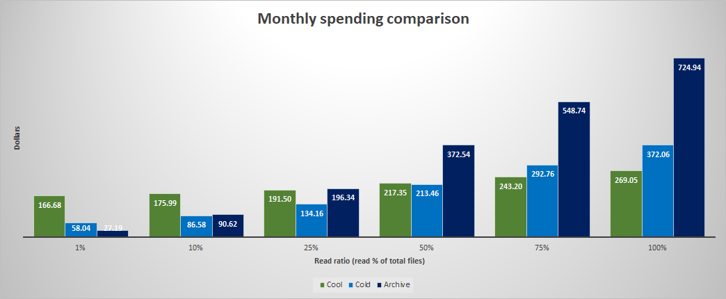 クールとアーカイブの月額支出の比較