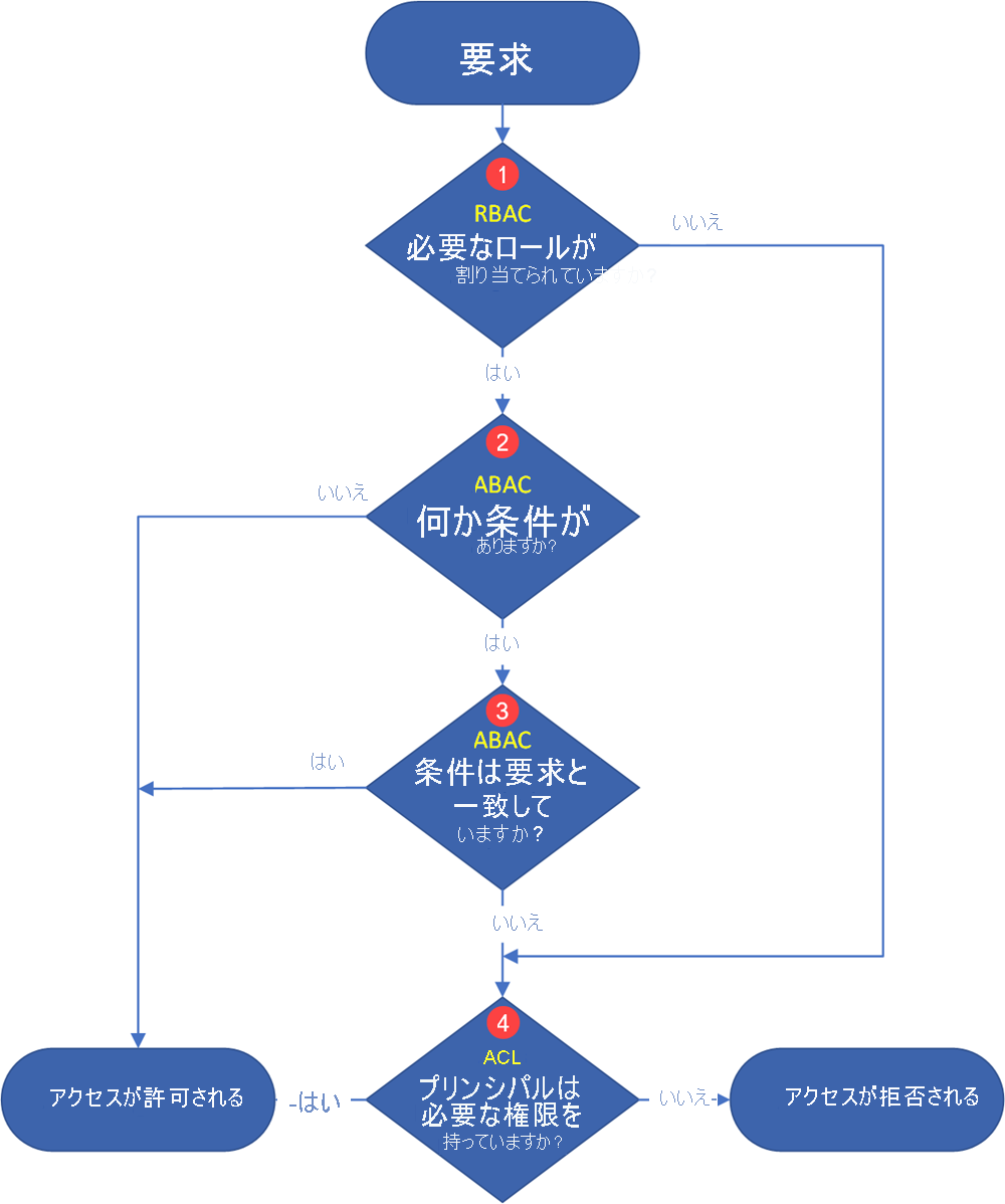 data lake storage permission flow