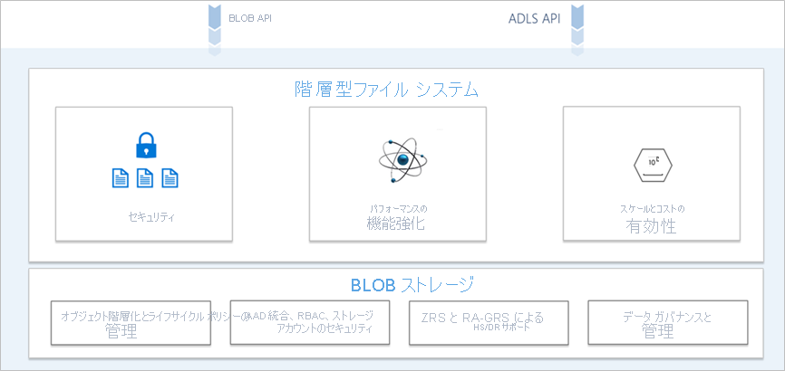 Azure Data Lake Storage のマルチプロトコル アクセスの概念