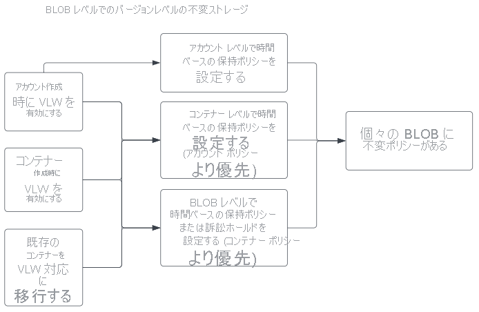 BLOB レベルでバージョン レベルの不変ストレージのポリシーを設定する図。