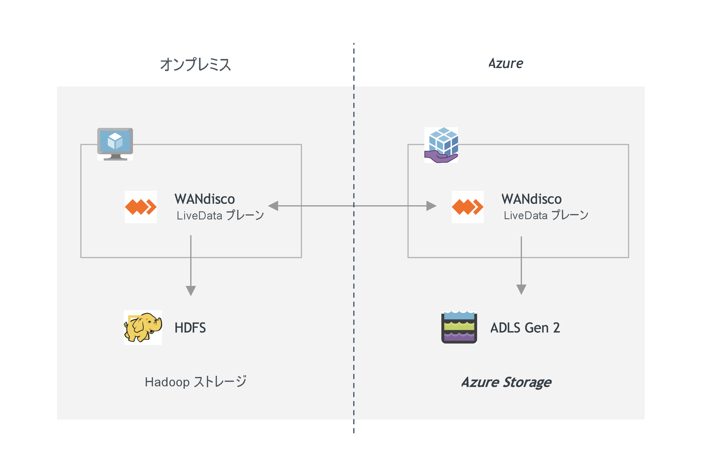 LiveData Plane for Azure のアーキテクチャ