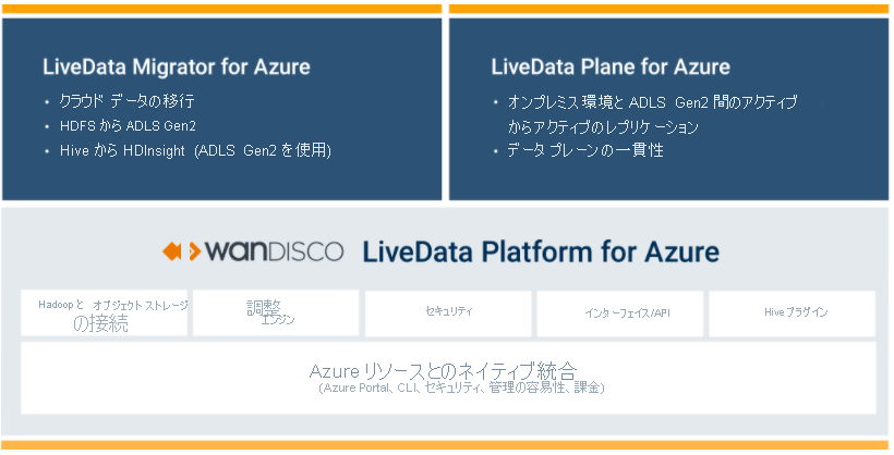 Live Data Platform の概要図