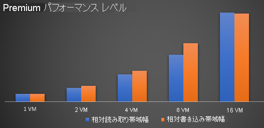 Premium パフォーマンス