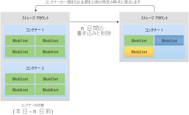 ポイントインタイム リストアによってコンテナーを前の状態に復元する方法を示す図