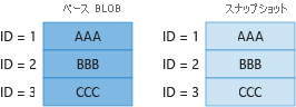 Diagram 1 showing billing for unique blocks in base blob and snapshot.