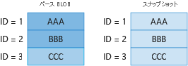 Diagram 2 showing billing for unique blocks in base blob and snapshot.