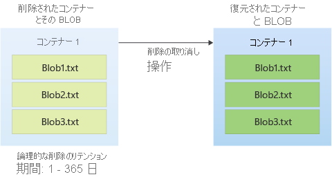 Diagram showing how a soft-deleted container may be restored