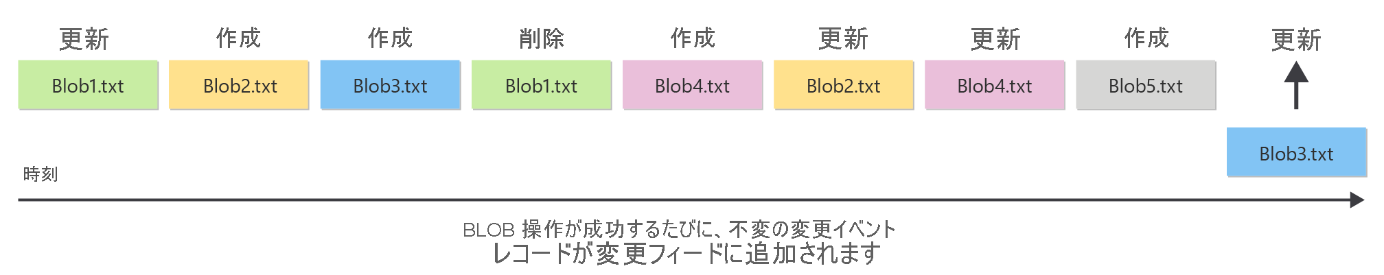 Diagram showing how the change feed works to provide an ordered log of changes to blobs