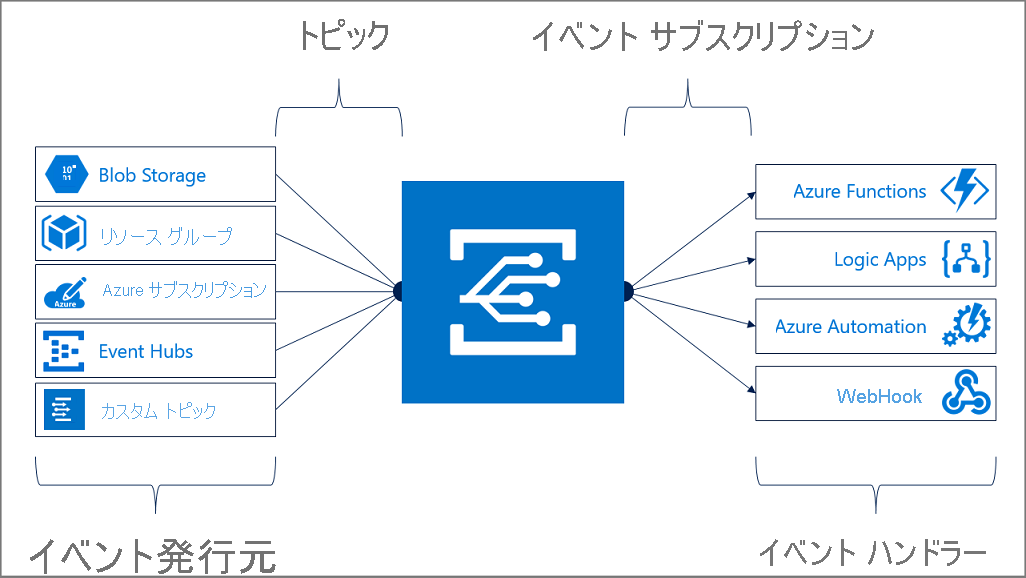 Event Grid のモデル