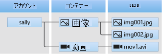 ストレージ アカウント、コンテナー、BLOB の関係を示す図