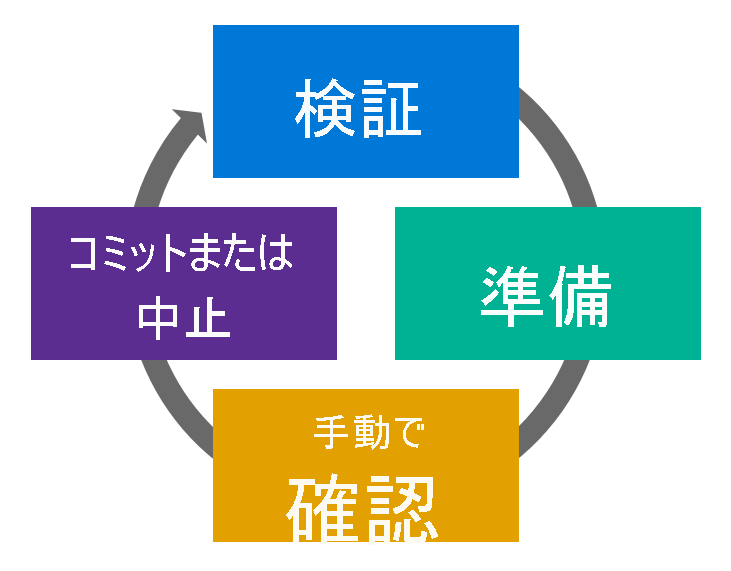 Screenshot showing the account migration workflow.