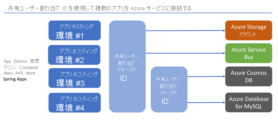 Diagram showing multiple user-assigned managed identities.