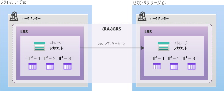GRS または RA-GRS を使用した、データのレプリケーション方法を示す図